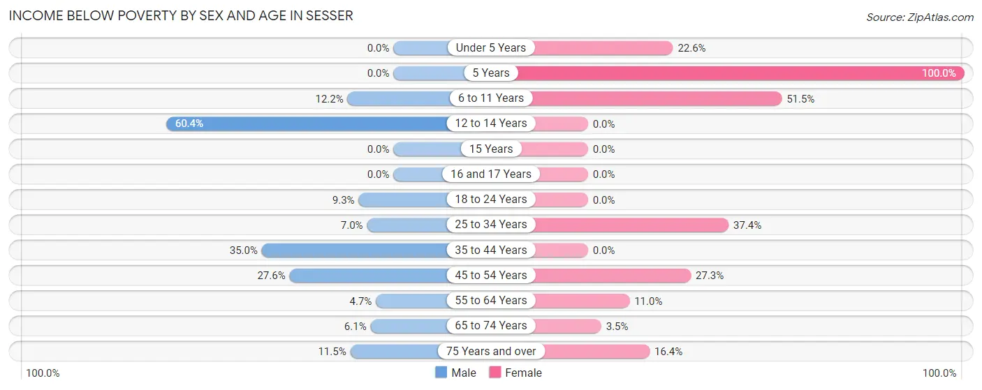 Income Below Poverty by Sex and Age in Sesser