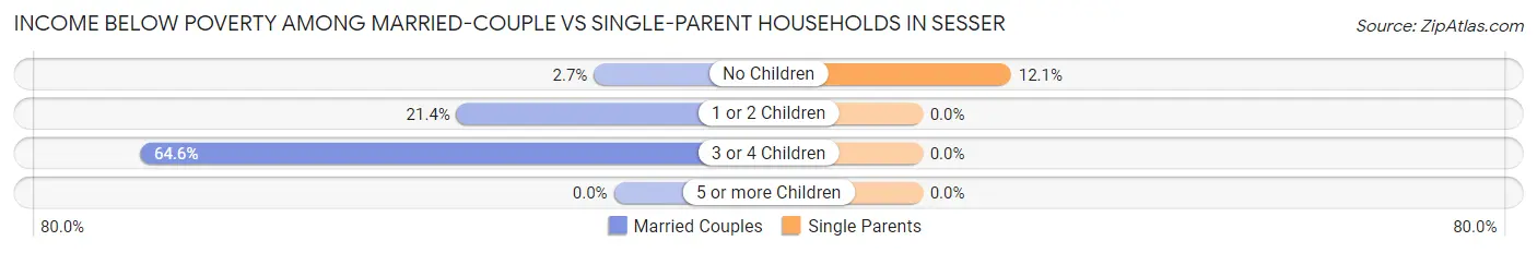 Income Below Poverty Among Married-Couple vs Single-Parent Households in Sesser
