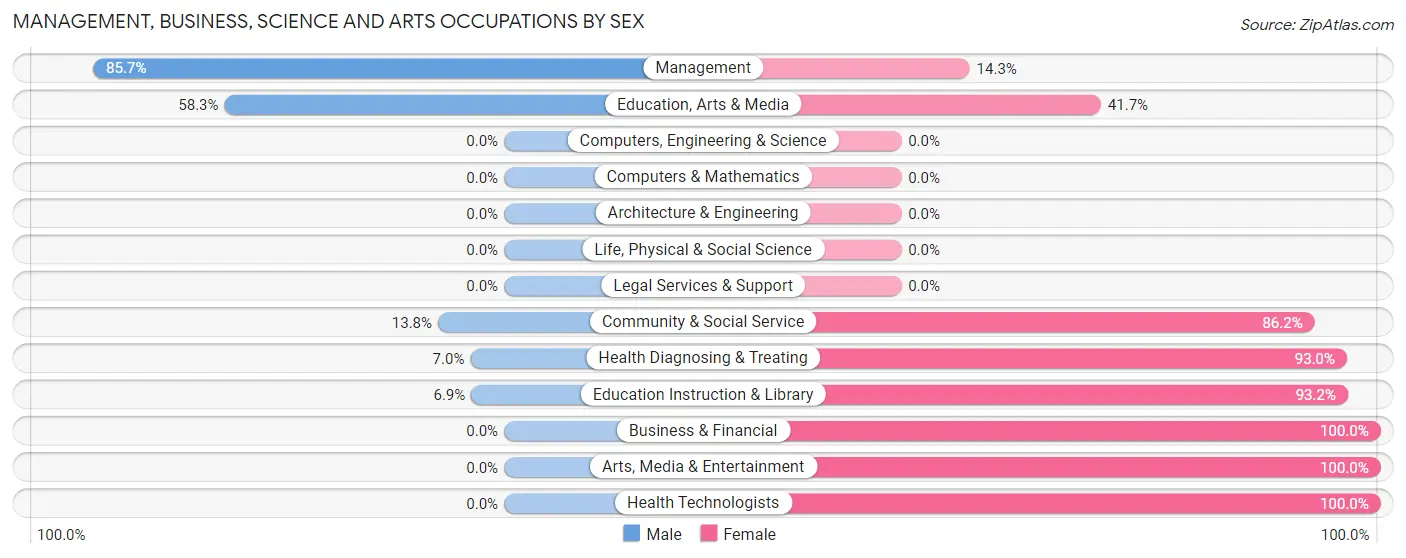 Management, Business, Science and Arts Occupations by Sex in Sesser