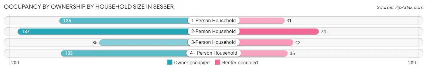 Occupancy by Ownership by Household Size in Sesser