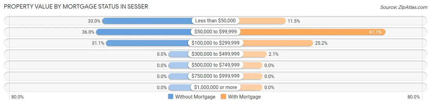 Property Value by Mortgage Status in Sesser