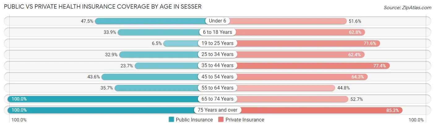 Public vs Private Health Insurance Coverage by Age in Sesser
