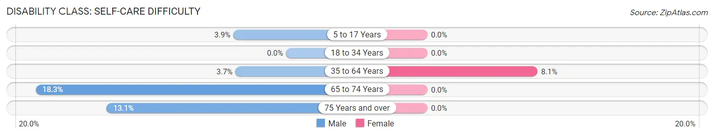 Disability in Sesser: <span>Self-Care Difficulty</span>