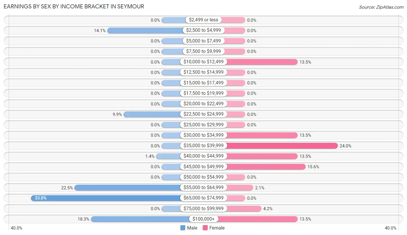 Earnings by Sex by Income Bracket in Seymour