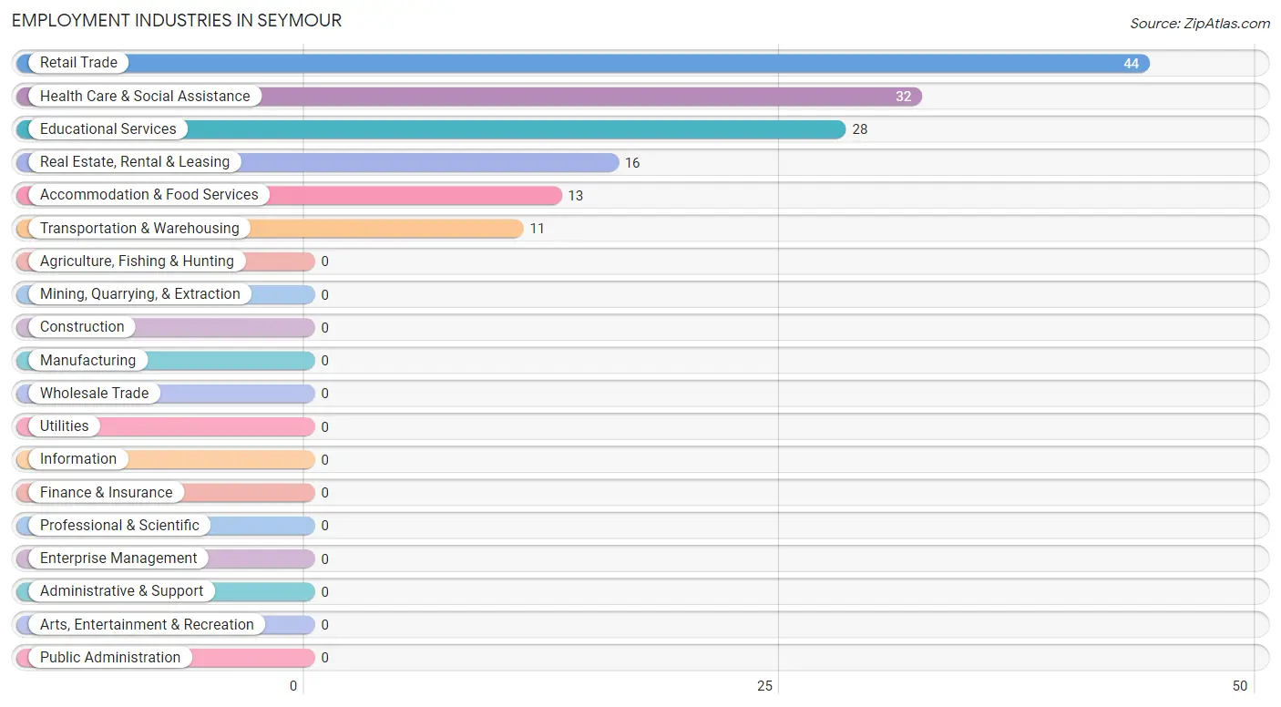 Employment Industries in Seymour