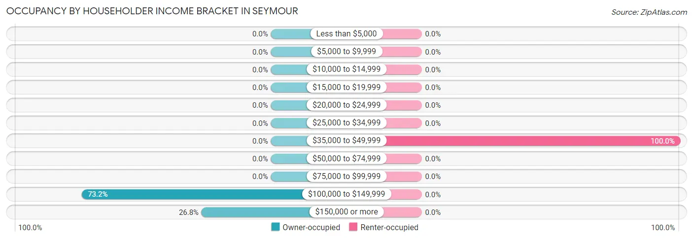 Occupancy by Householder Income Bracket in Seymour