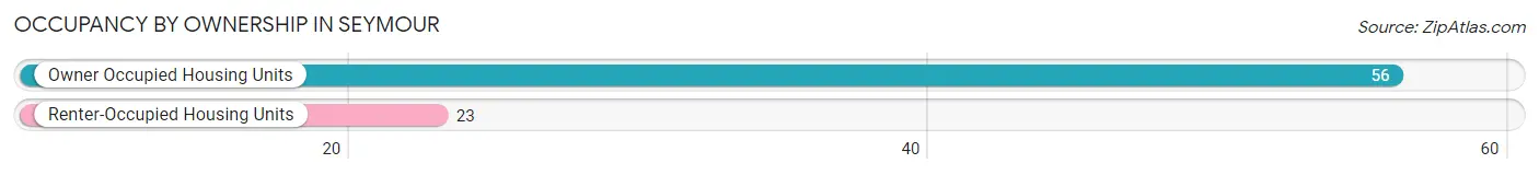 Occupancy by Ownership in Seymour