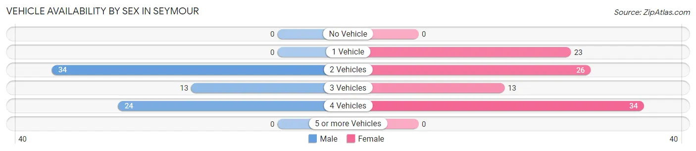 Vehicle Availability by Sex in Seymour