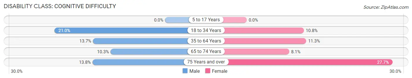 Disability in Shabbona: <span>Cognitive Difficulty</span>