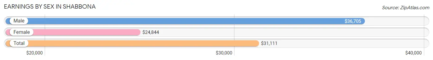 Earnings by Sex in Shabbona