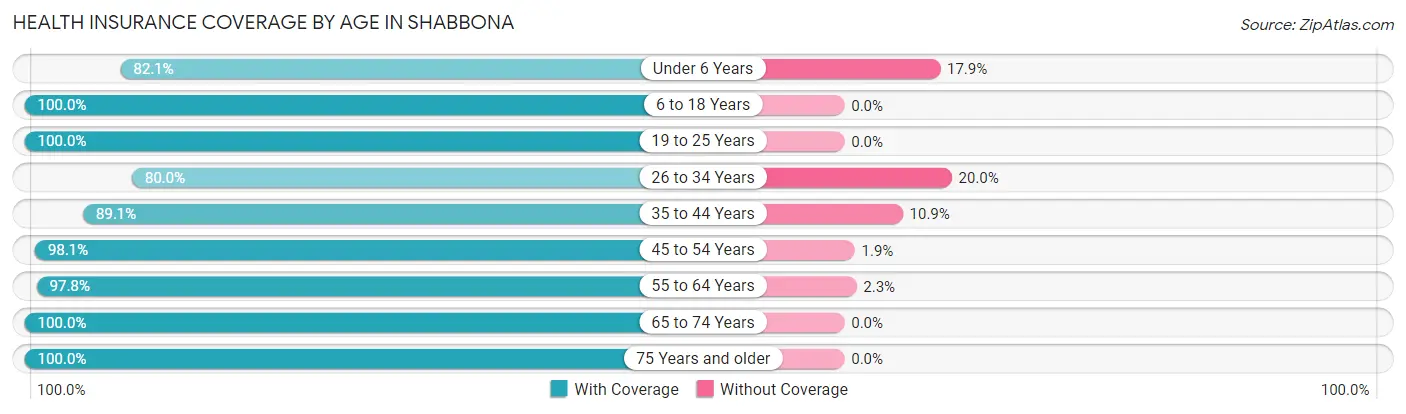 Health Insurance Coverage by Age in Shabbona