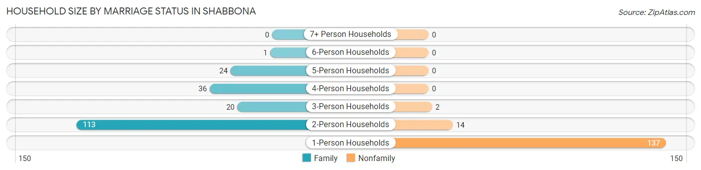 Household Size by Marriage Status in Shabbona