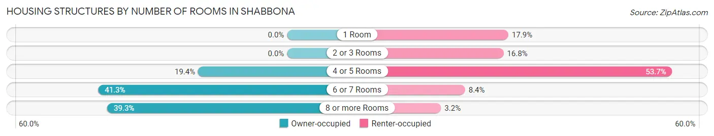 Housing Structures by Number of Rooms in Shabbona