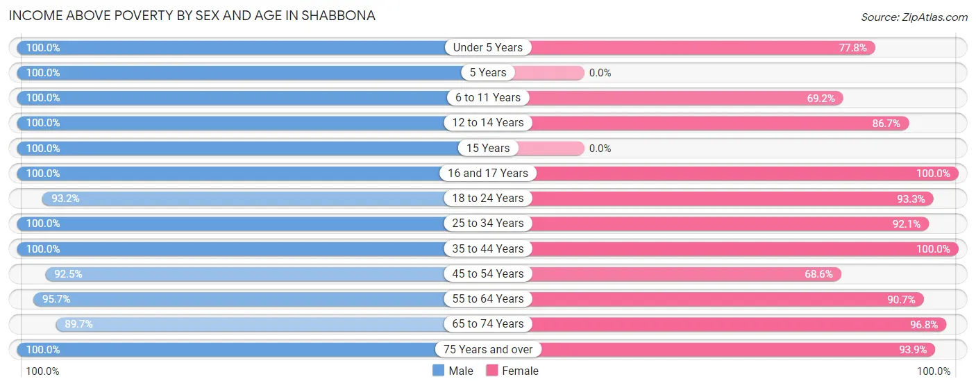 Income Above Poverty by Sex and Age in Shabbona