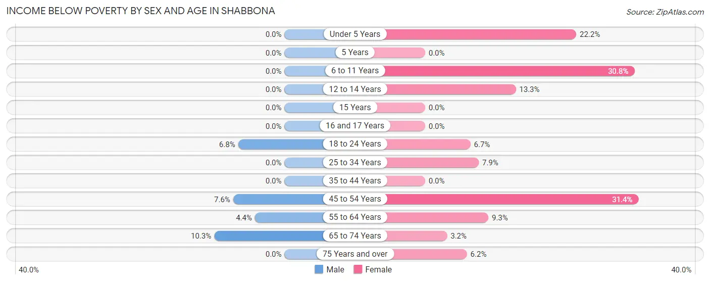 Income Below Poverty by Sex and Age in Shabbona