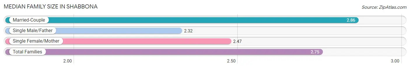 Median Family Size in Shabbona