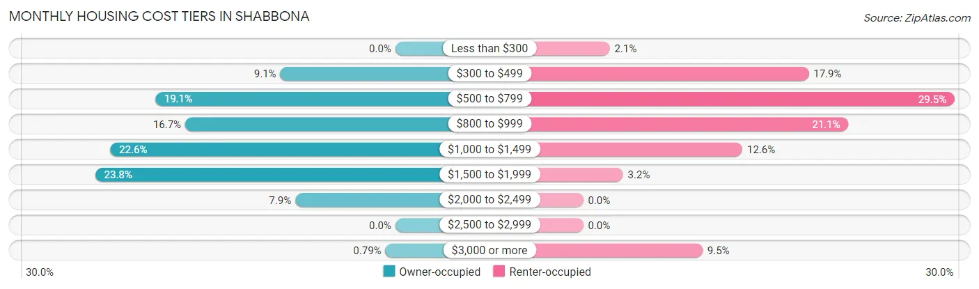 Monthly Housing Cost Tiers in Shabbona