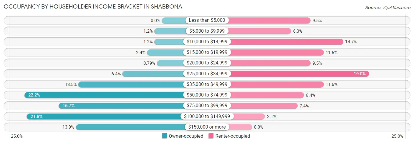 Occupancy by Householder Income Bracket in Shabbona