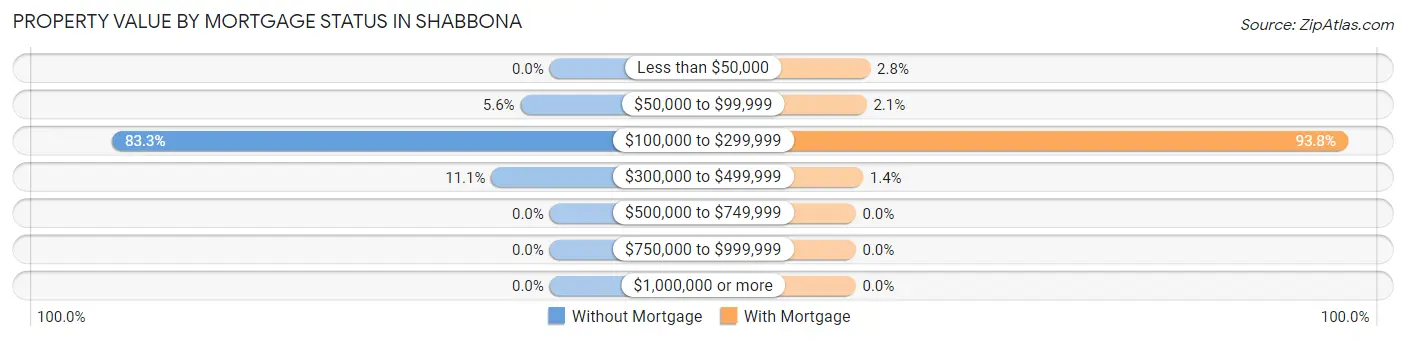 Property Value by Mortgage Status in Shabbona