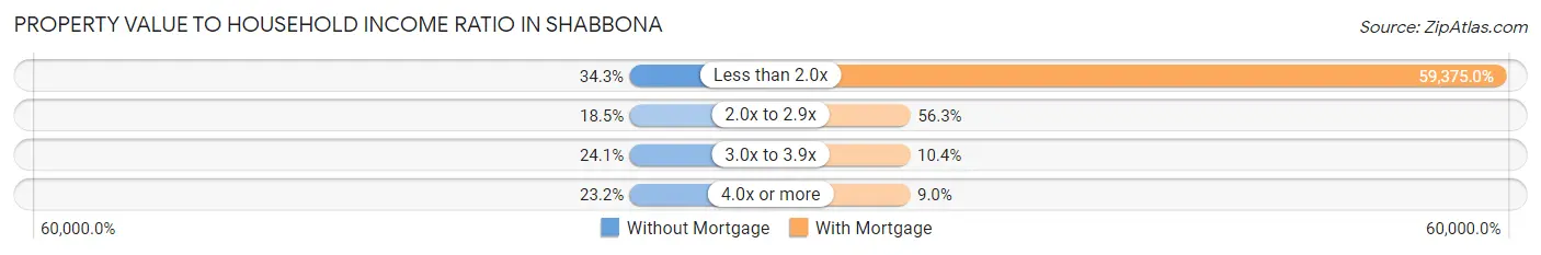 Property Value to Household Income Ratio in Shabbona