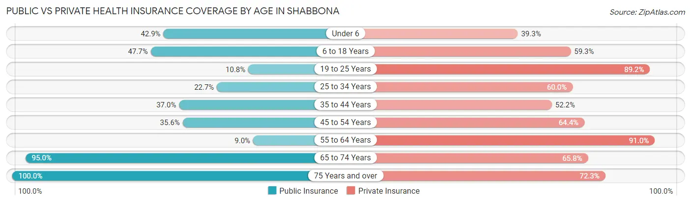Public vs Private Health Insurance Coverage by Age in Shabbona