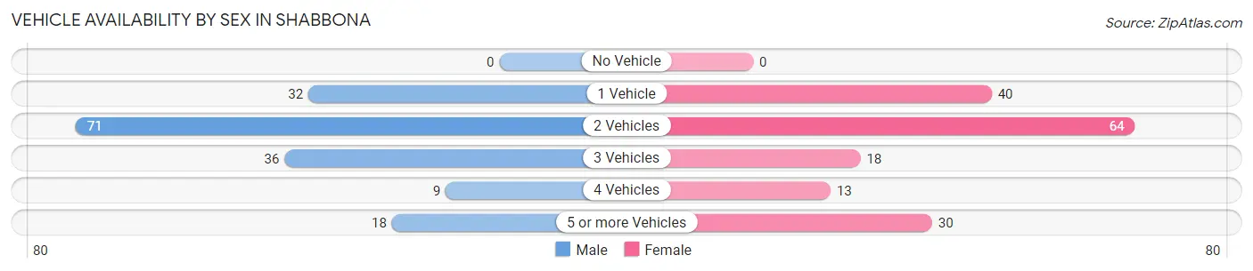Vehicle Availability by Sex in Shabbona
