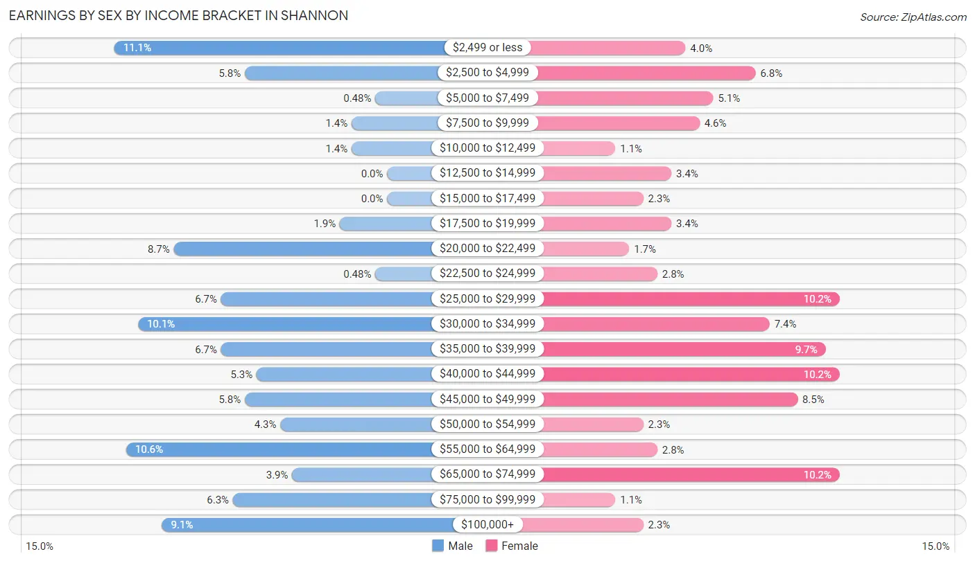 Earnings by Sex by Income Bracket in Shannon