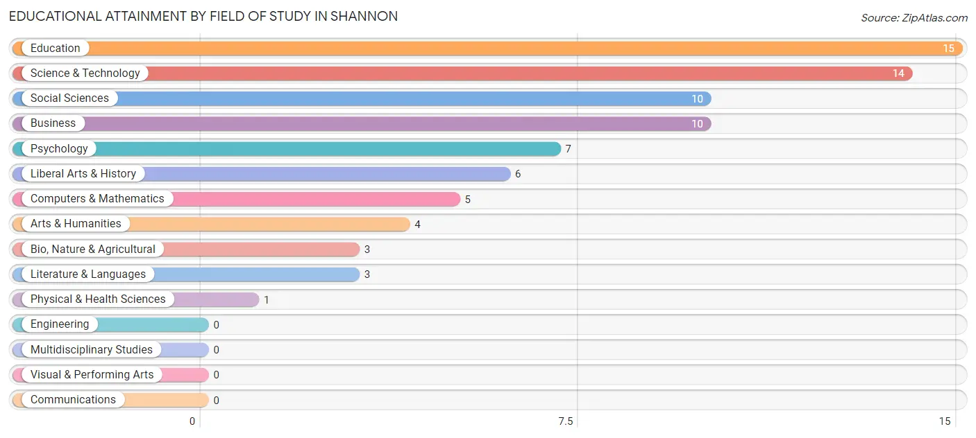 Educational Attainment by Field of Study in Shannon