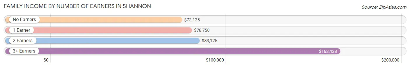 Family Income by Number of Earners in Shannon