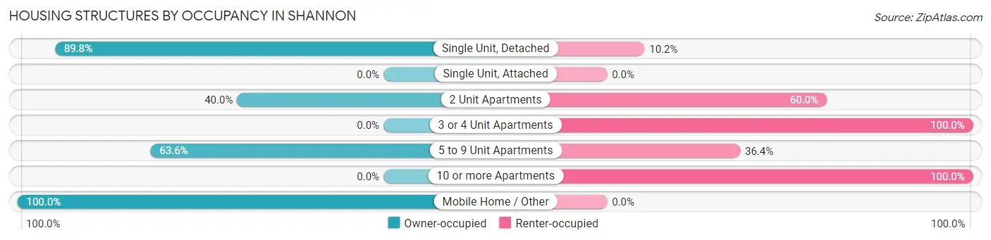 Housing Structures by Occupancy in Shannon