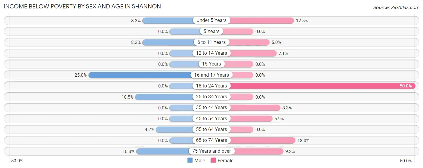 Income Below Poverty by Sex and Age in Shannon