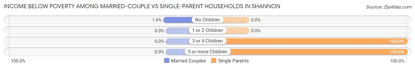 Income Below Poverty Among Married-Couple vs Single-Parent Households in Shannon