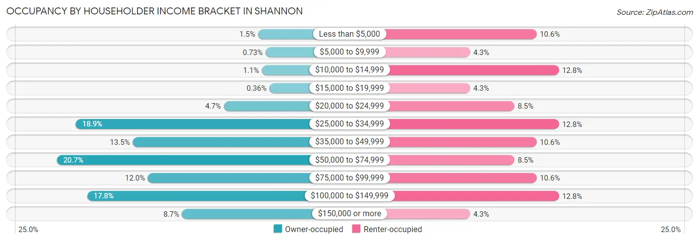 Occupancy by Householder Income Bracket in Shannon
