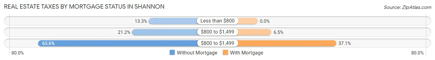 Real Estate Taxes by Mortgage Status in Shannon