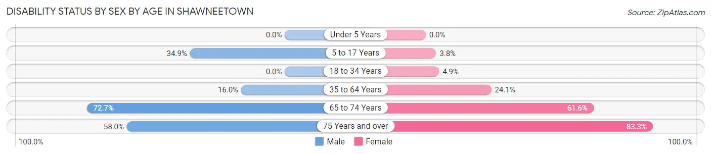 Disability Status by Sex by Age in Shawneetown