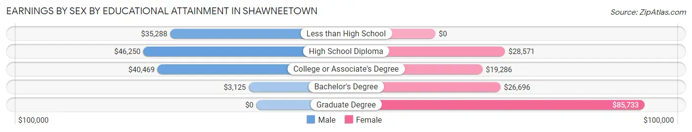 Earnings by Sex by Educational Attainment in Shawneetown