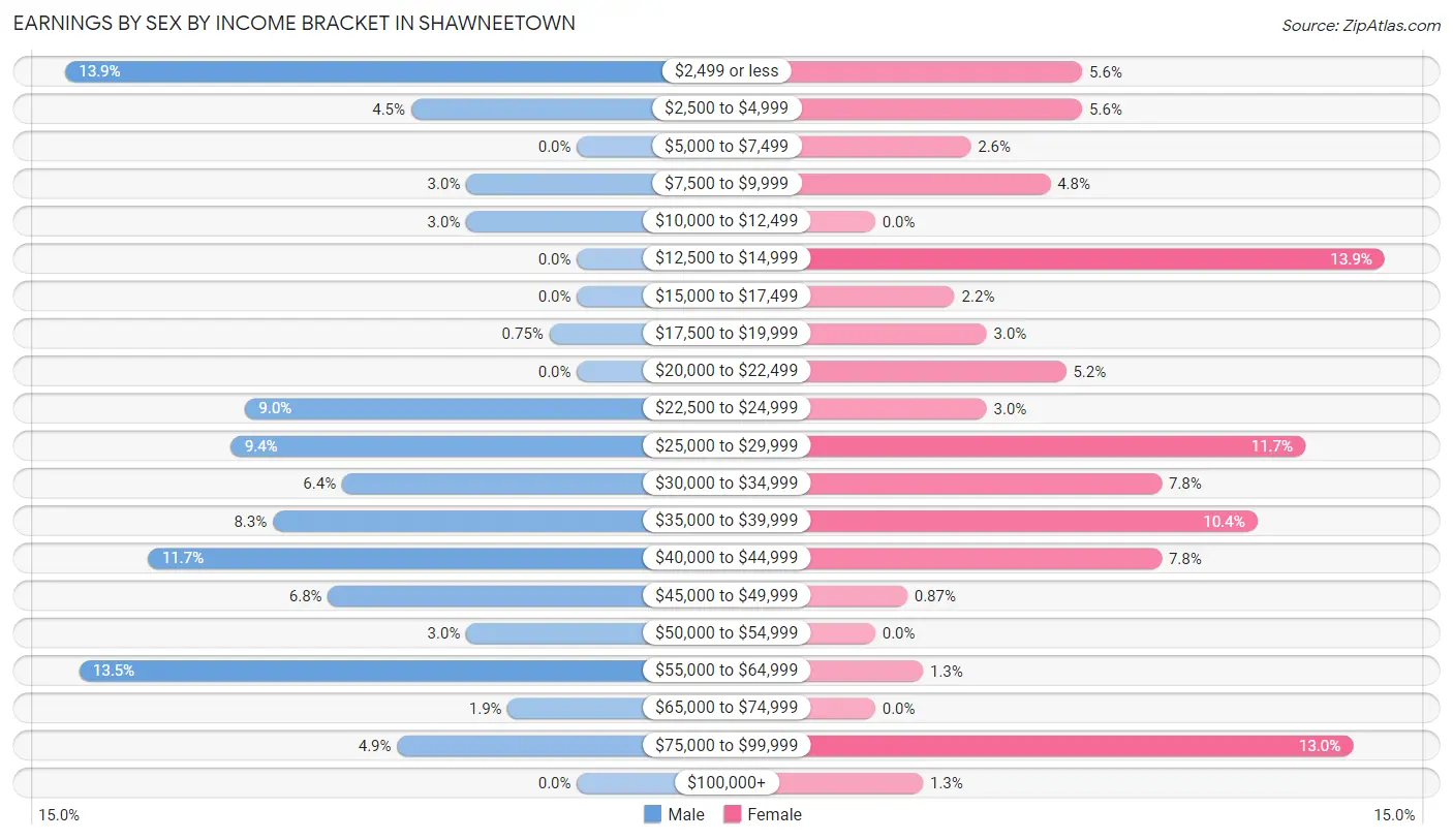 Earnings by Sex by Income Bracket in Shawneetown