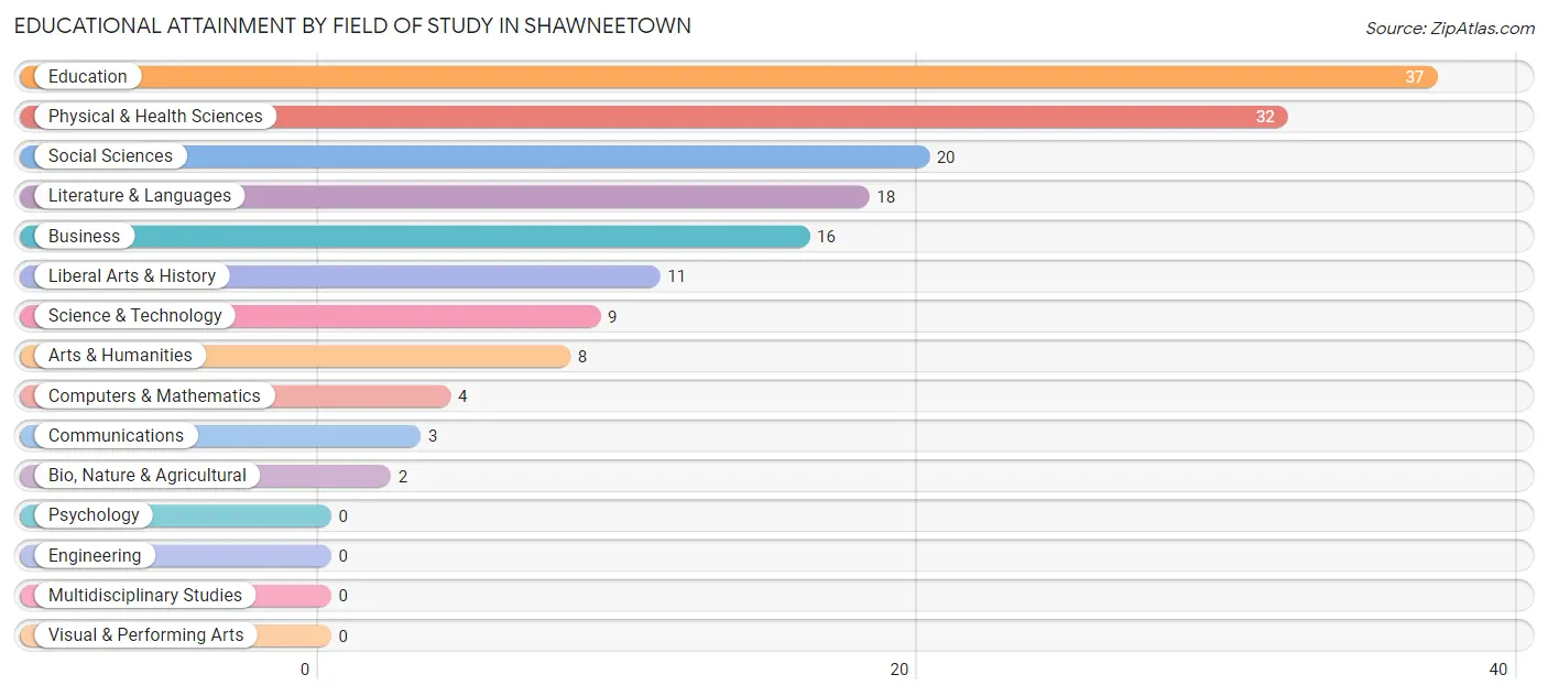 Educational Attainment by Field of Study in Shawneetown