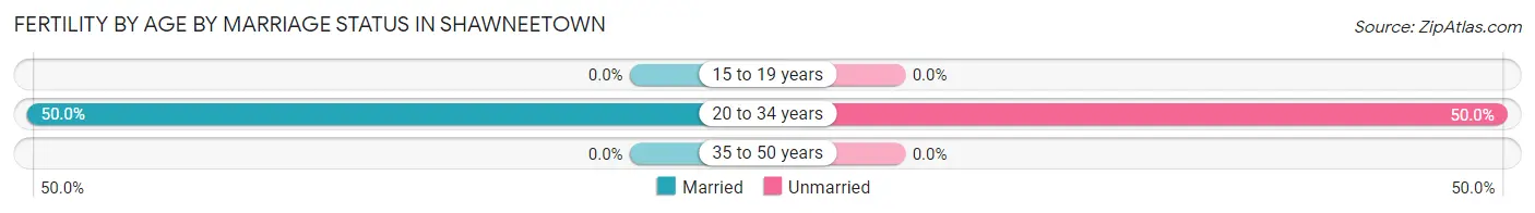 Female Fertility by Age by Marriage Status in Shawneetown