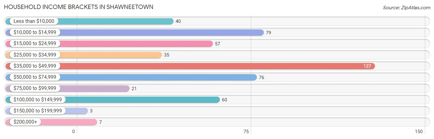 Household Income Brackets in Shawneetown