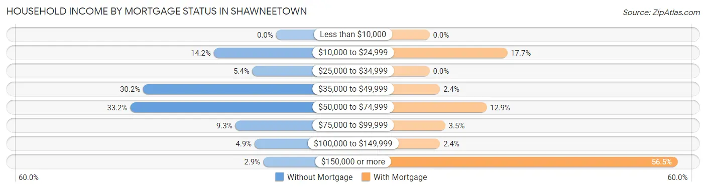 Household Income by Mortgage Status in Shawneetown