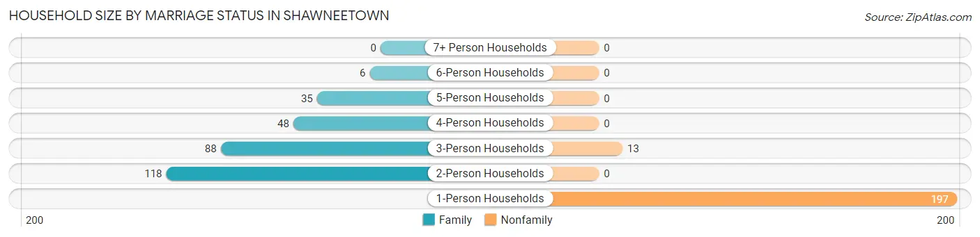 Household Size by Marriage Status in Shawneetown
