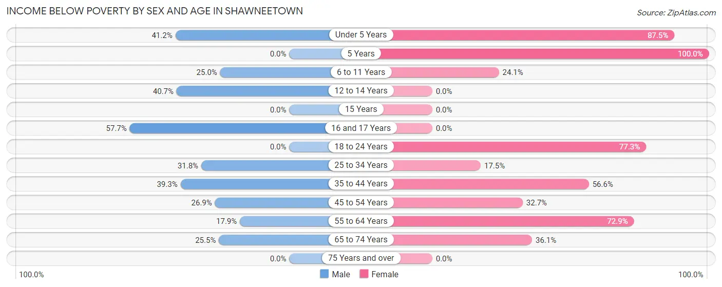 Income Below Poverty by Sex and Age in Shawneetown
