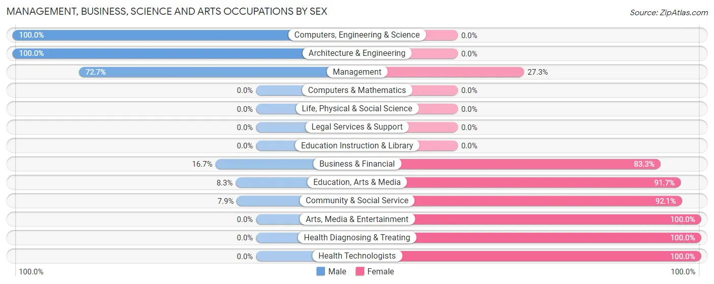 Management, Business, Science and Arts Occupations by Sex in Shawneetown