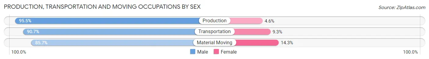 Production, Transportation and Moving Occupations by Sex in Shawneetown