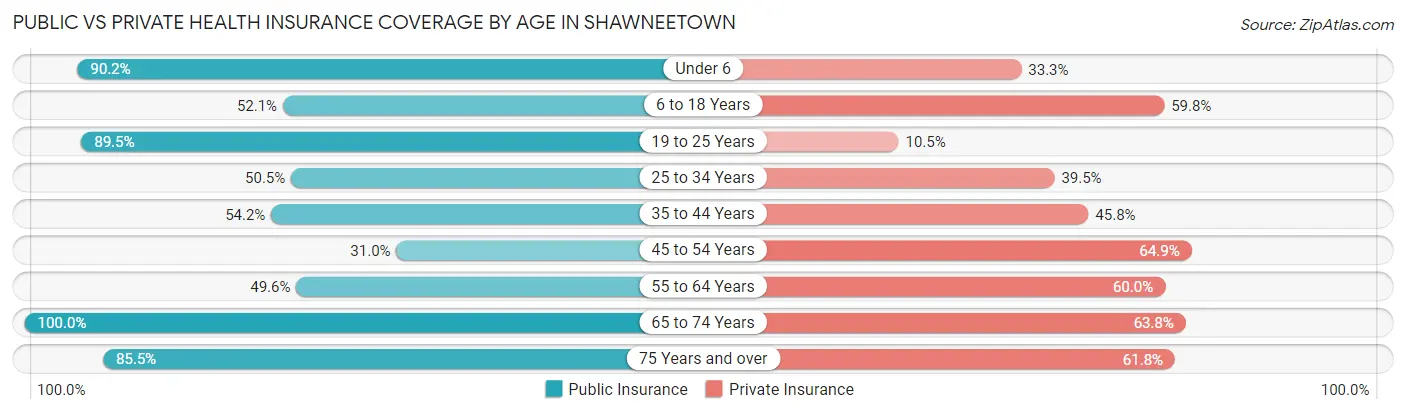 Public vs Private Health Insurance Coverage by Age in Shawneetown