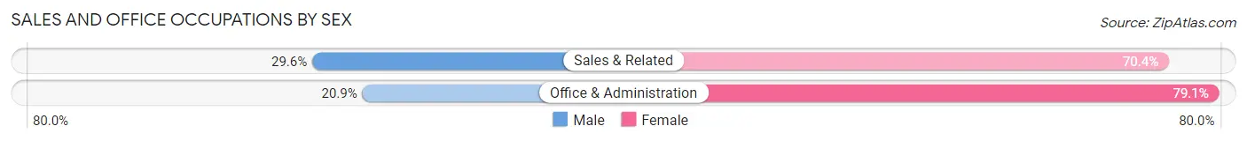 Sales and Office Occupations by Sex in Shawneetown