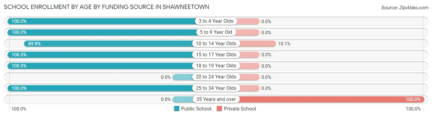 School Enrollment by Age by Funding Source in Shawneetown