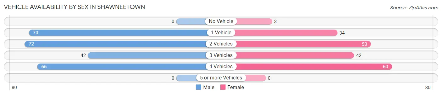Vehicle Availability by Sex in Shawneetown