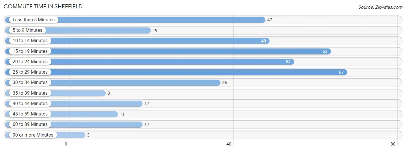 Commute Time in Sheffield